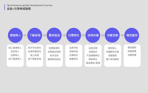 淺談企業(yè)級(jí)SaaS產(chǎn)品的客戶(hù)成長(zhǎng)旅程管理